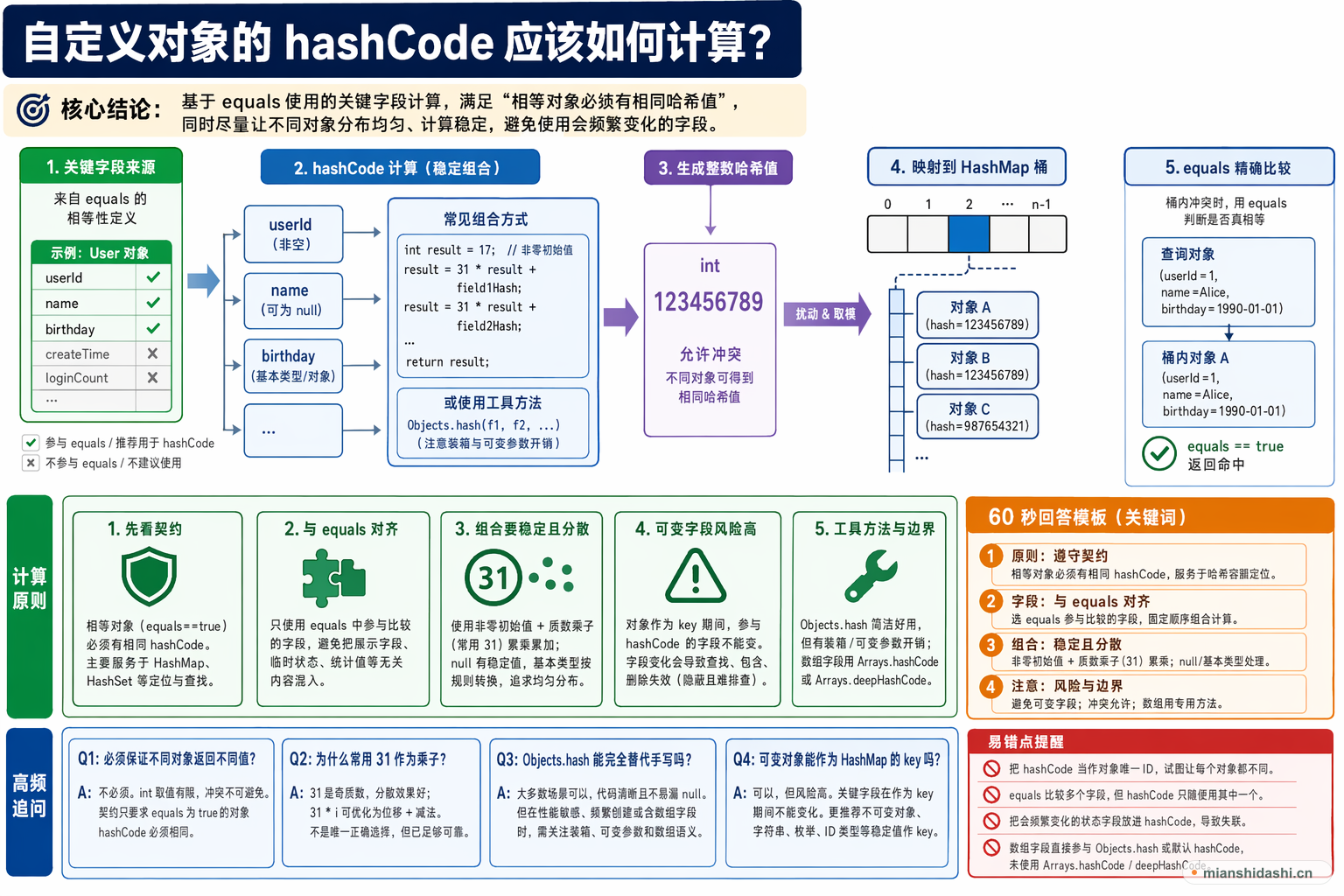自定义对象的 hashCode 应该如何计算？的结构化图解