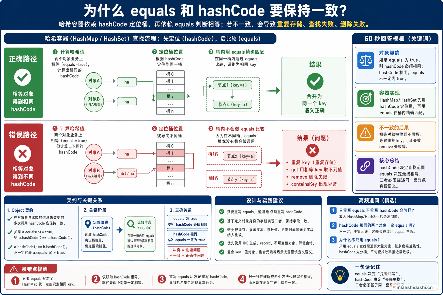 为什么 equals 和 hashCode 要保持一致？的结构化图解