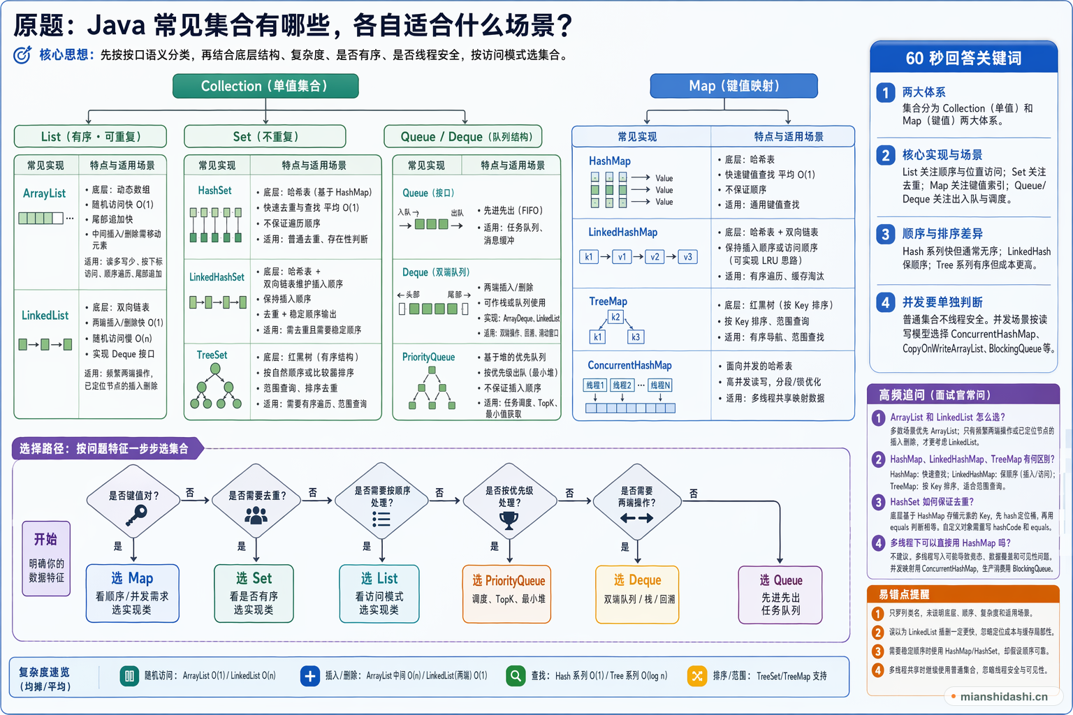 Java 常见集合有哪些，各自适合什么场景？的结构化图解