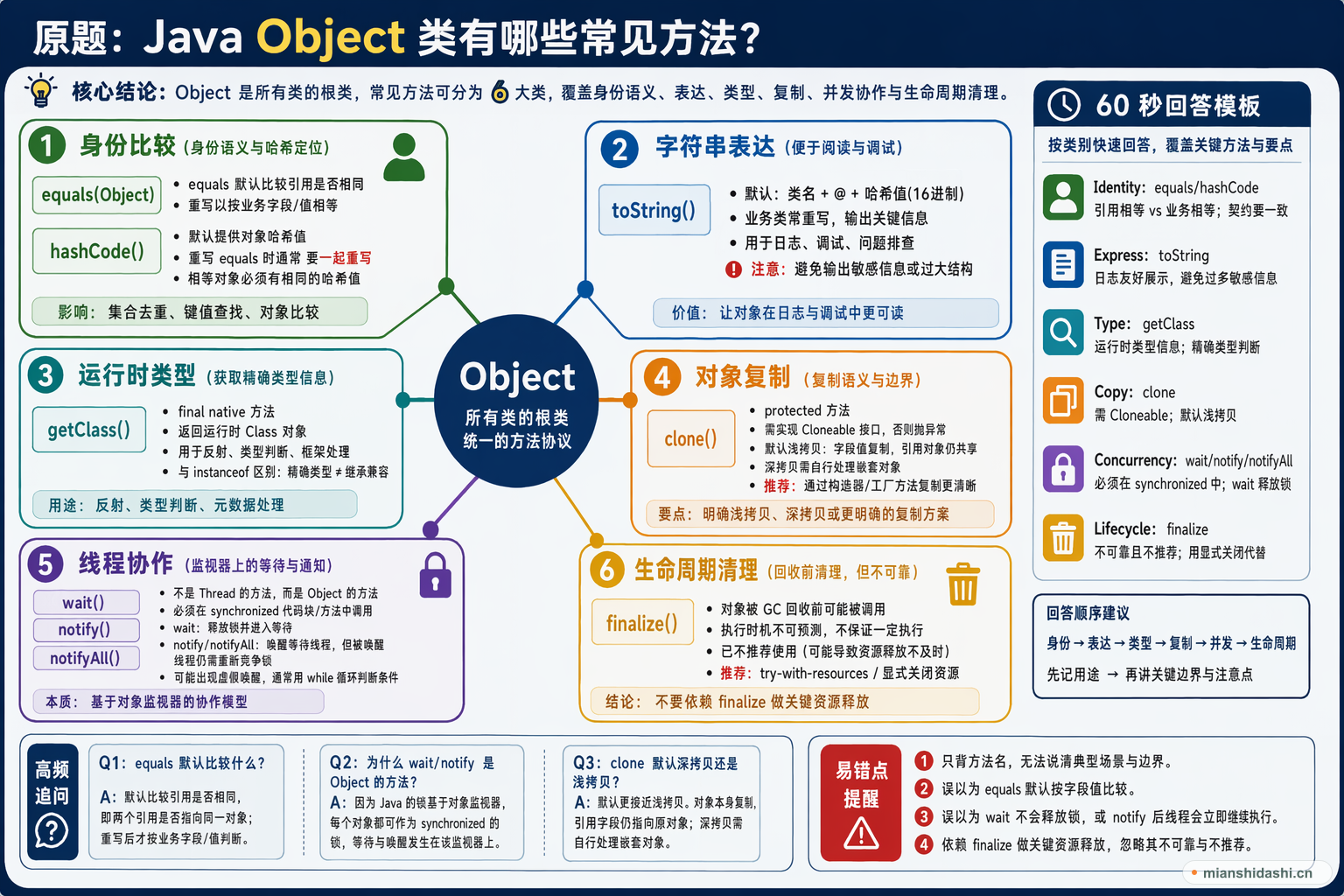 Java Object 类有哪些常见方法？的结构化图解