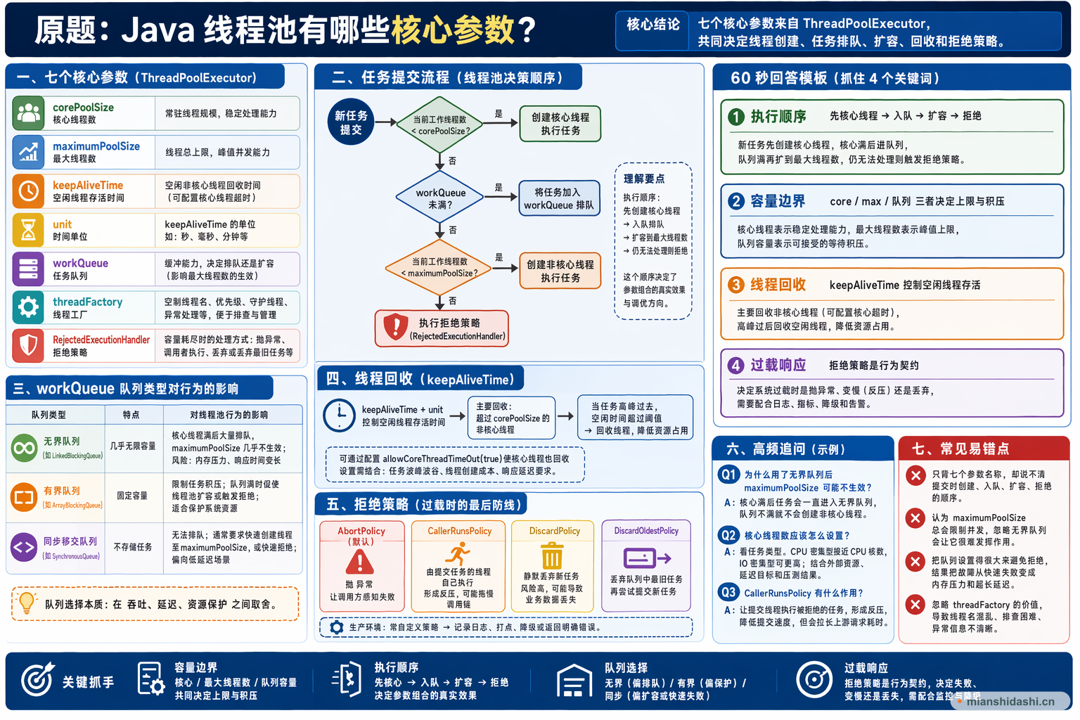 Java 线程池有哪些核心参数？的结构化图解