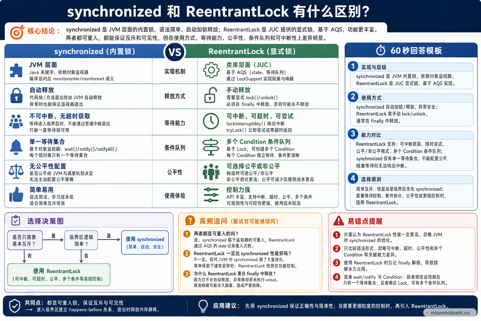 synchronized 和 ReentrantLock 有什么区别？的结构化图解