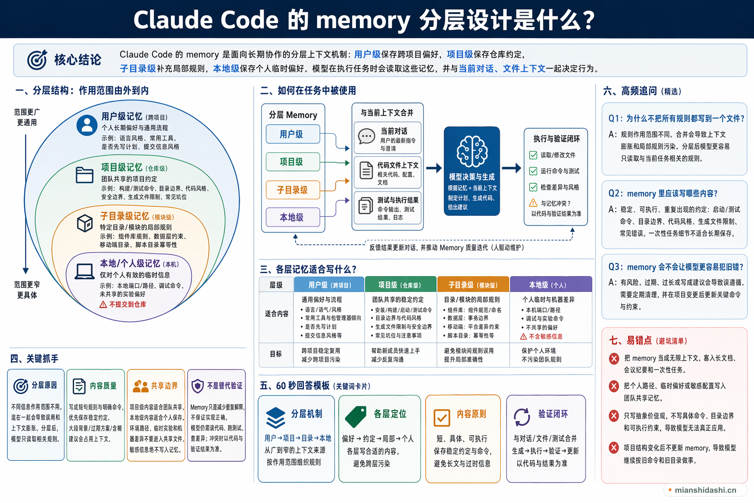 Claude Code 的 memory 分层设计是什么？的结构化图解