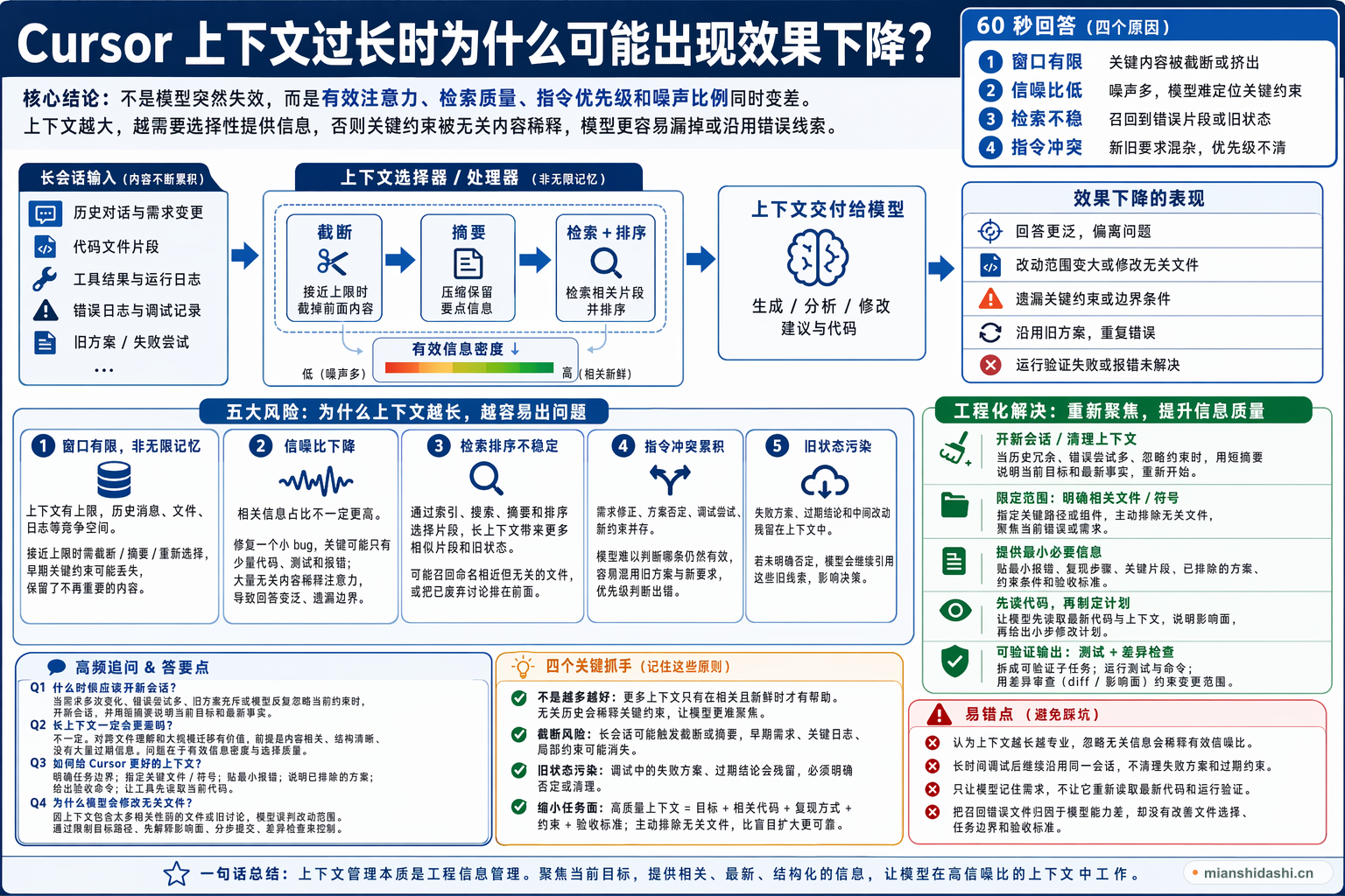 Cursor 上下文过长时为什么可能出现效果下降？的结构化图解