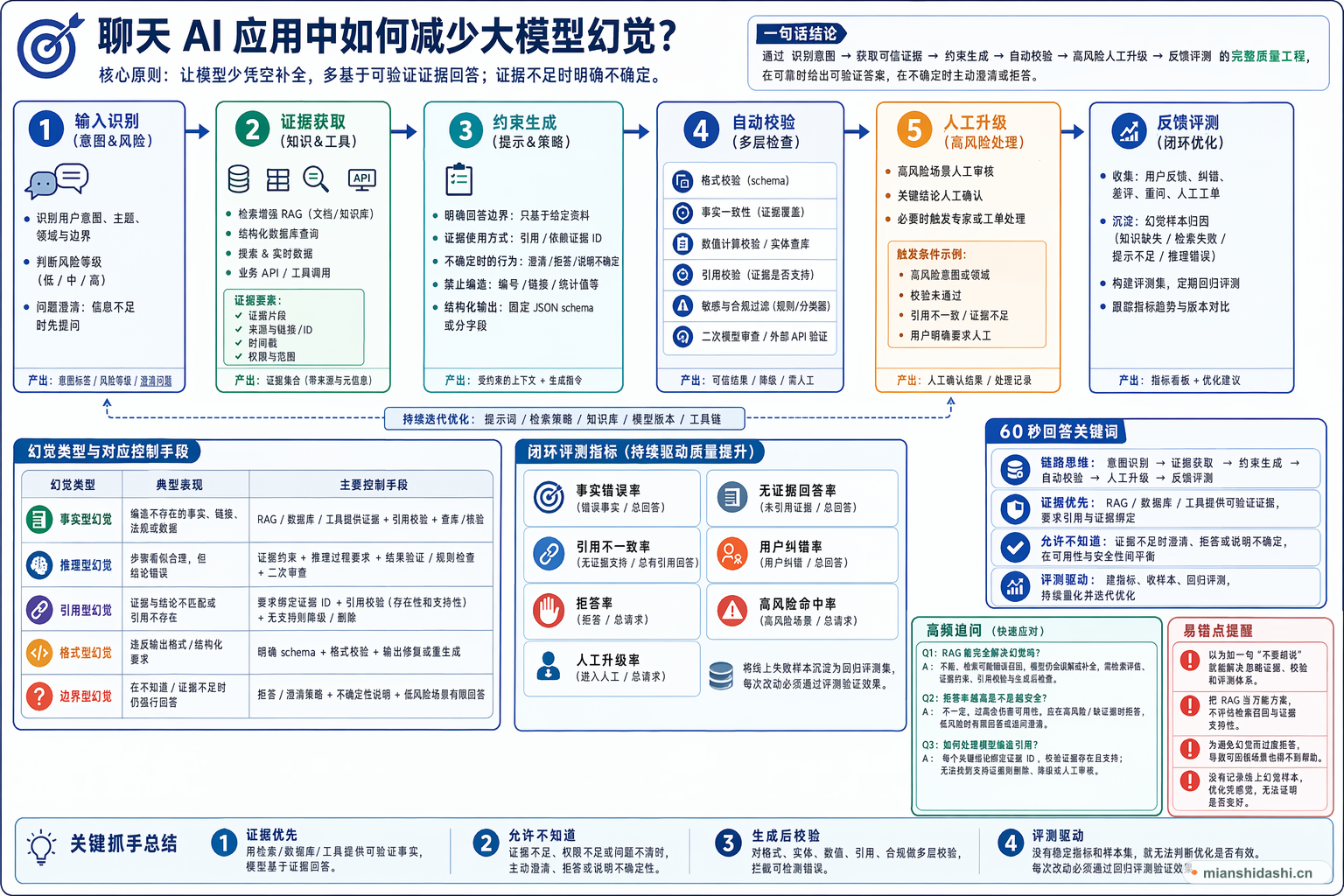 聊天 AI 应用中如何减少大模型幻觉？的结构化图解