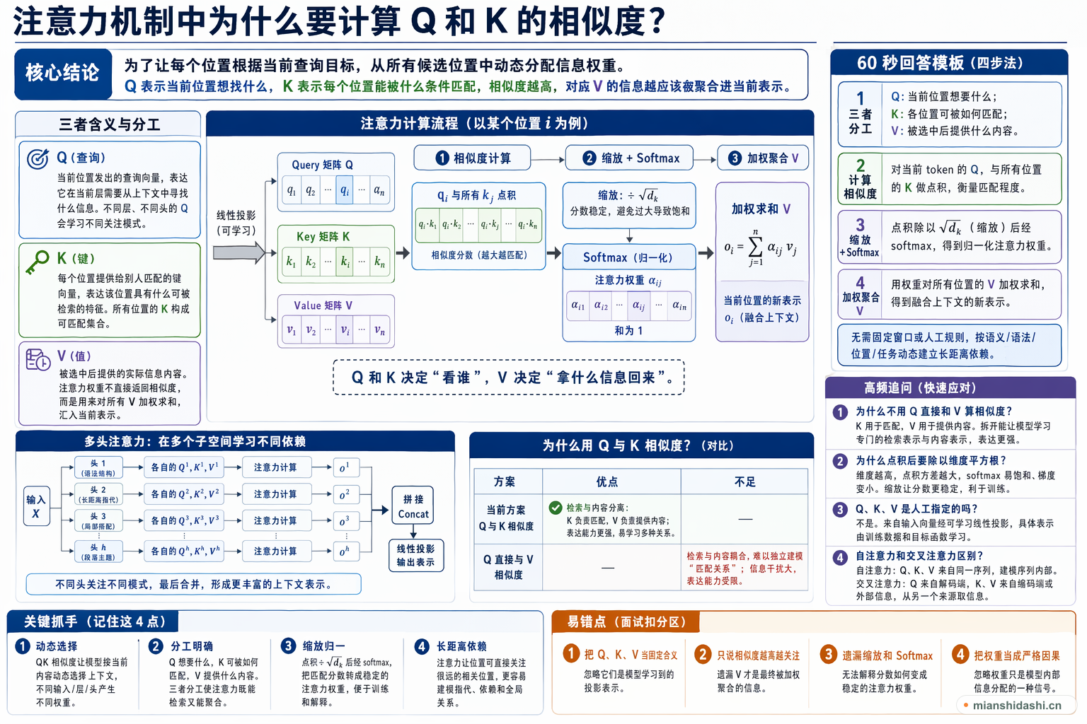 注意力机制中为什么要计算 Q 和 K 的相似度？的结构化图解