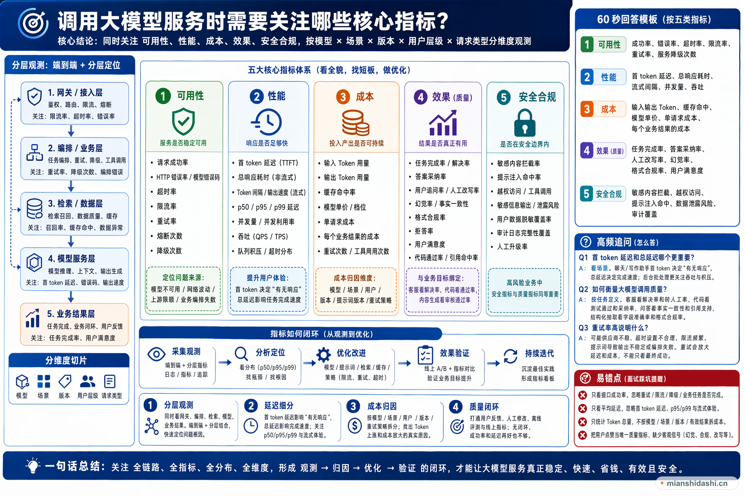 调用大模型服务时需要关注哪些核心指标？的结构化图解