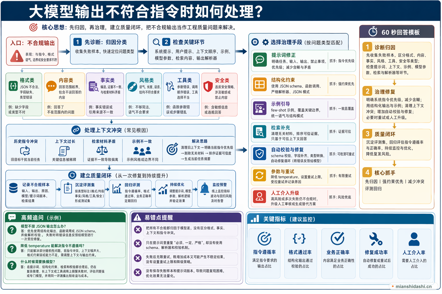 大模型输出不符合指令时如何处理？的结构化图解
