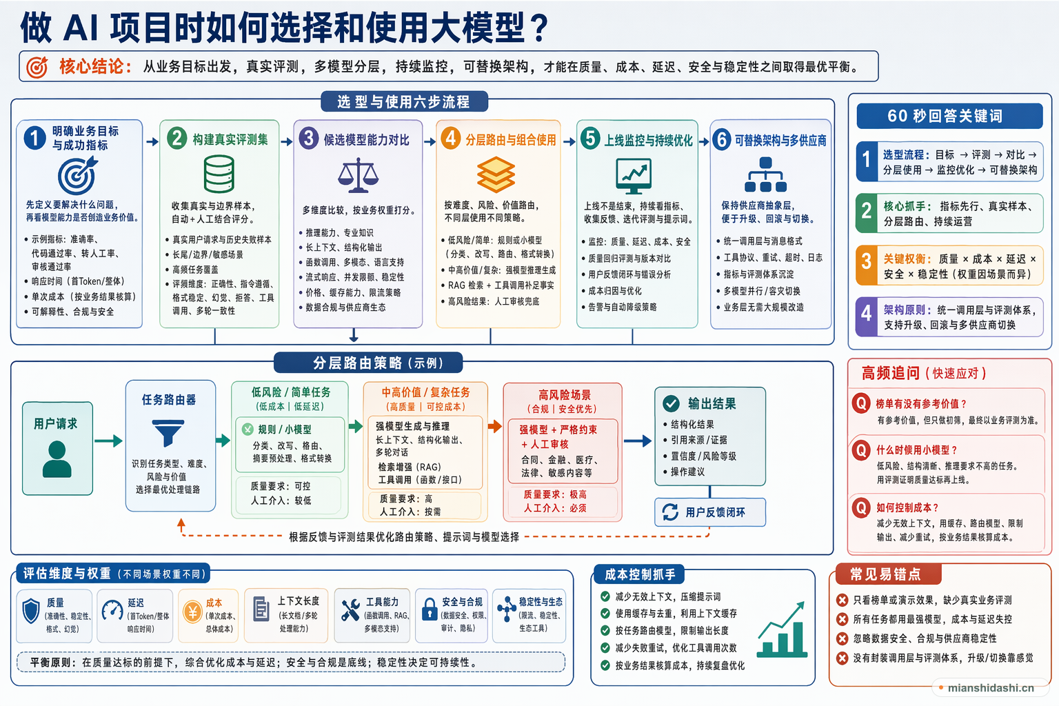 做 AI 项目时如何选择和使用大模型？的结构化图解