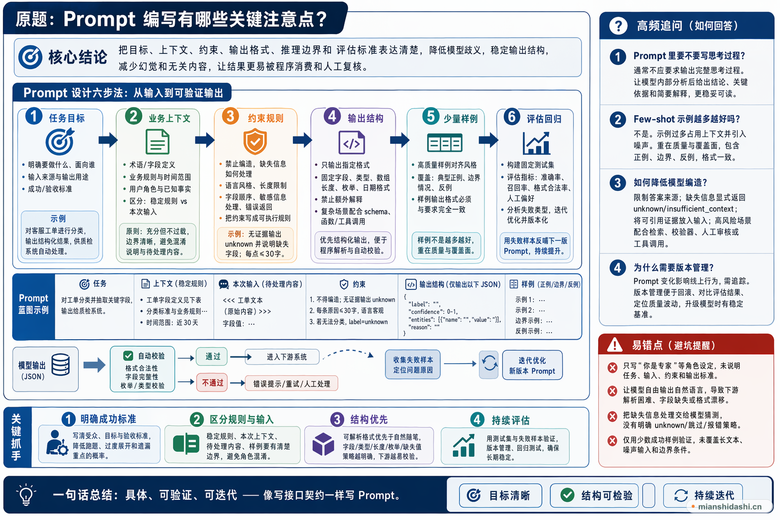 Prompt 编写有哪些关键注意点？的结构化图解