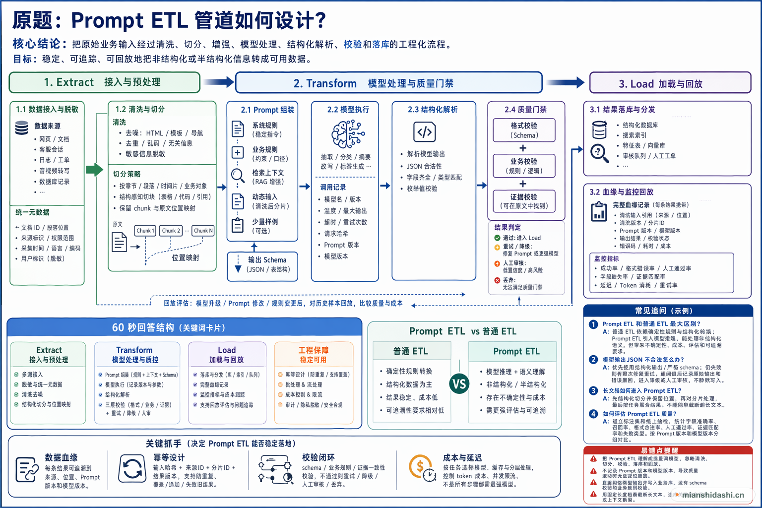 Prompt ETL 管道如何设计？的结构化图解