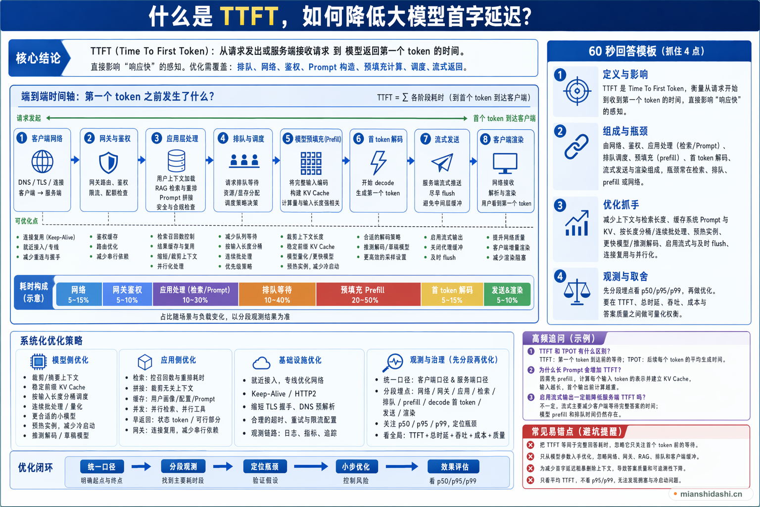 什么是 TTFT，如何降低大模型首字延迟？的结构化图解