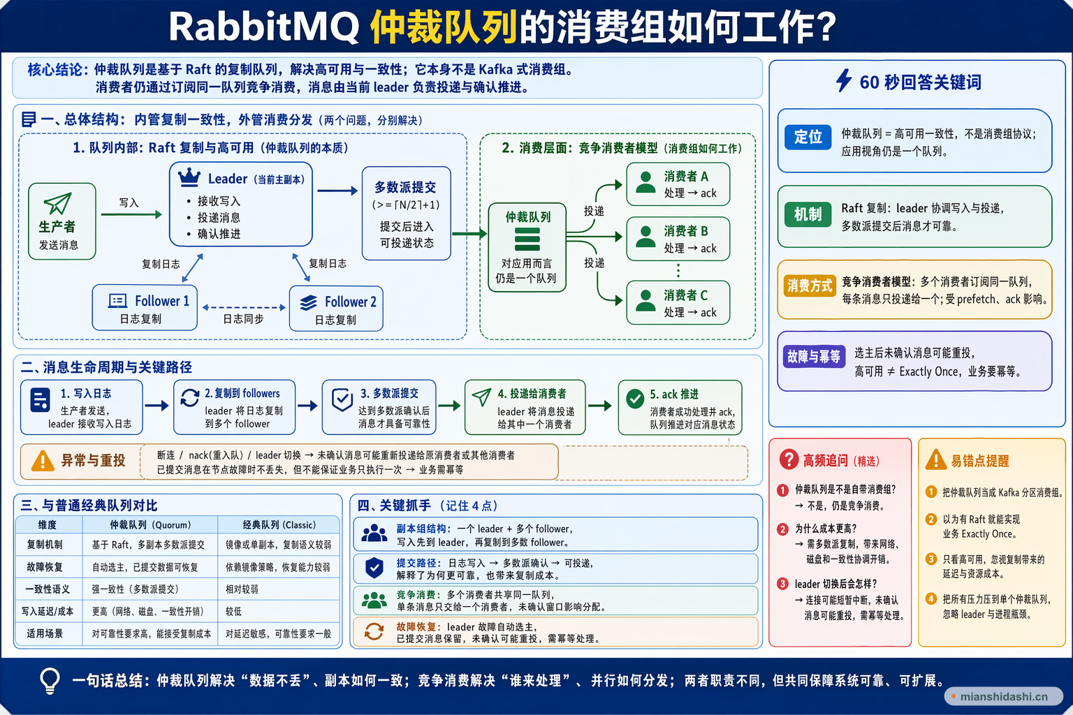 RabbitMQ 仲裁队列的消费组如何工作？的结构化图解