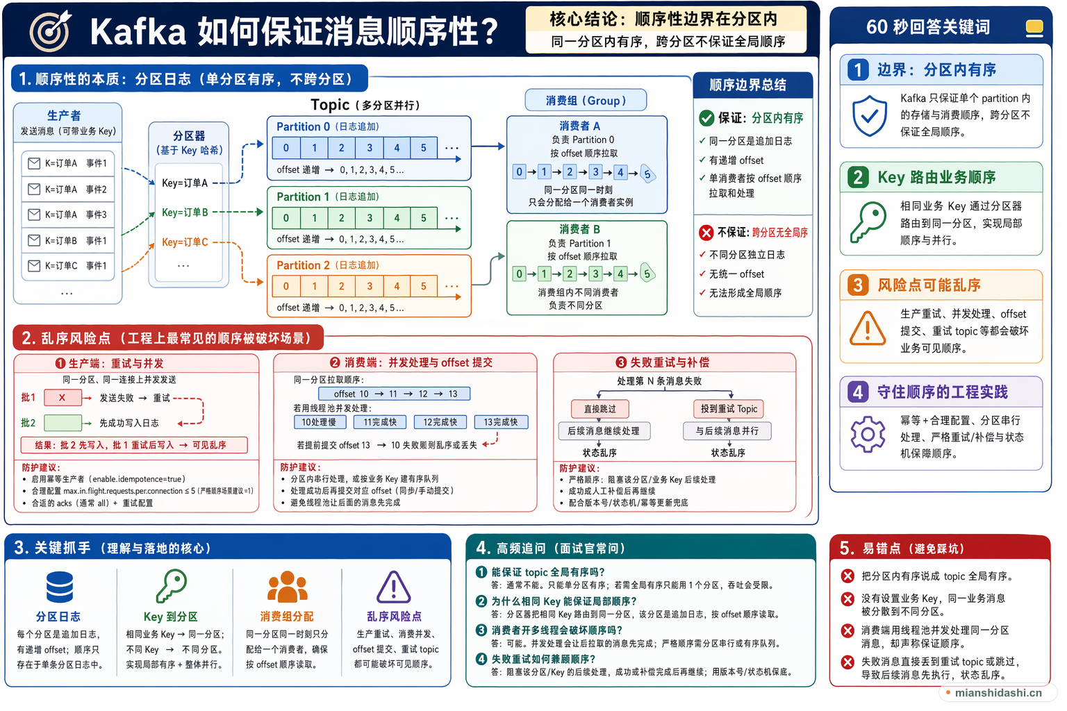 Kafka 如何保证消息顺序性？的结构化图解