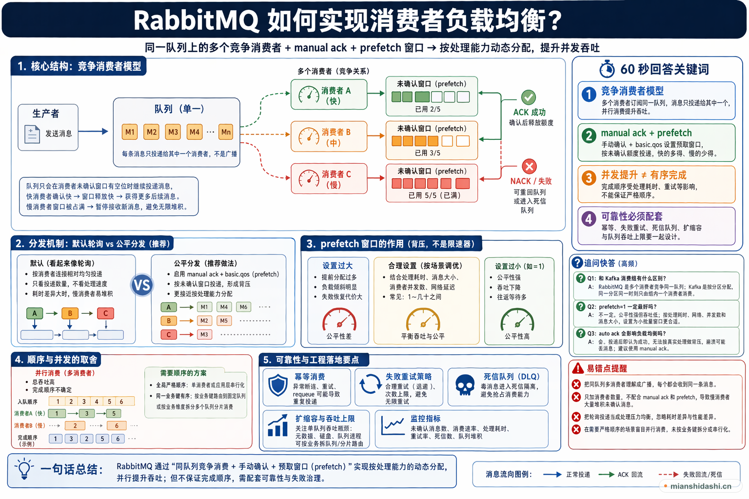 RabbitMQ 如何实现消费者负载均衡？的结构化图解