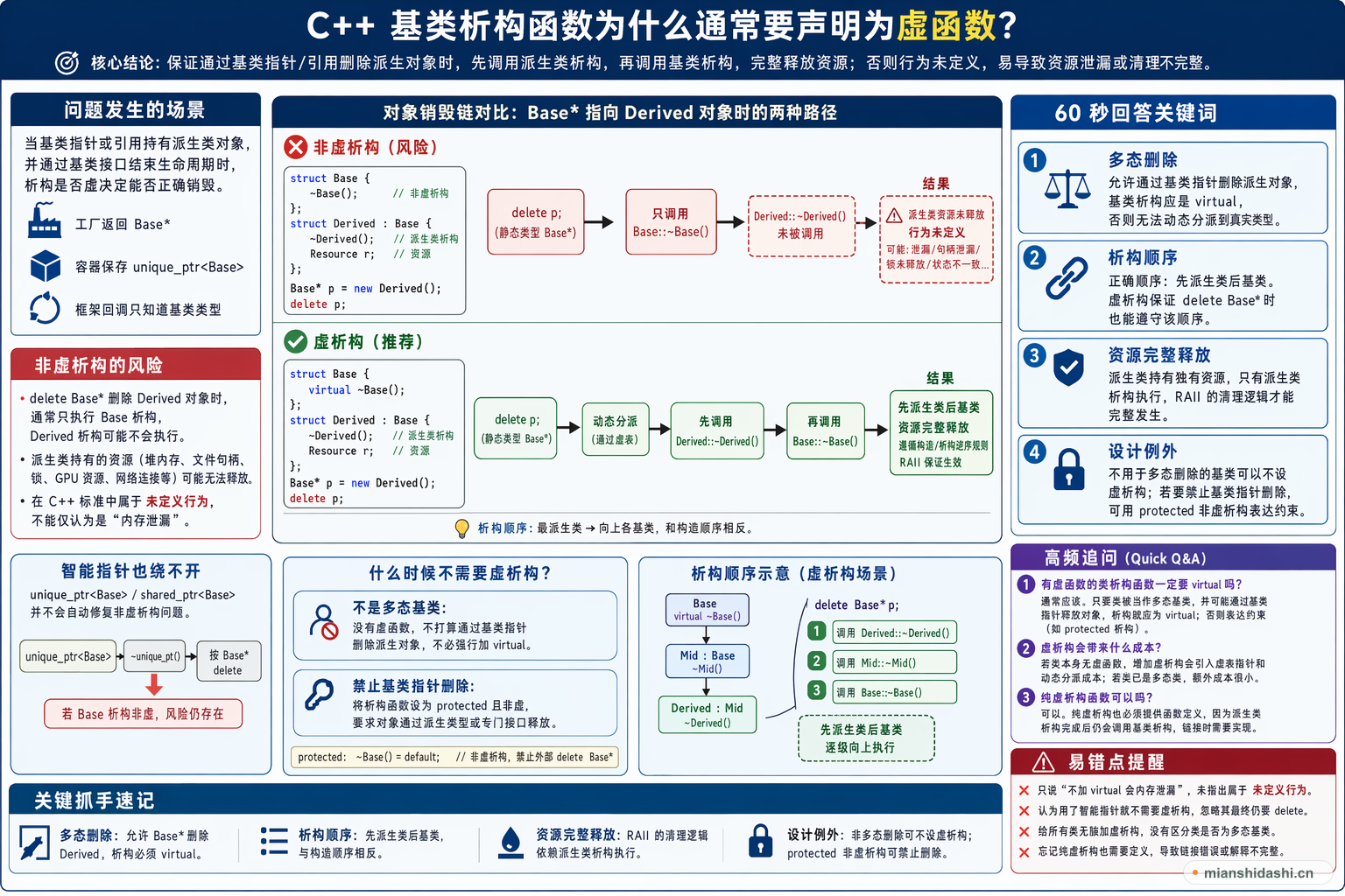 C++ 基类析构函数为什么通常要声明为虚函数？的结构化图解