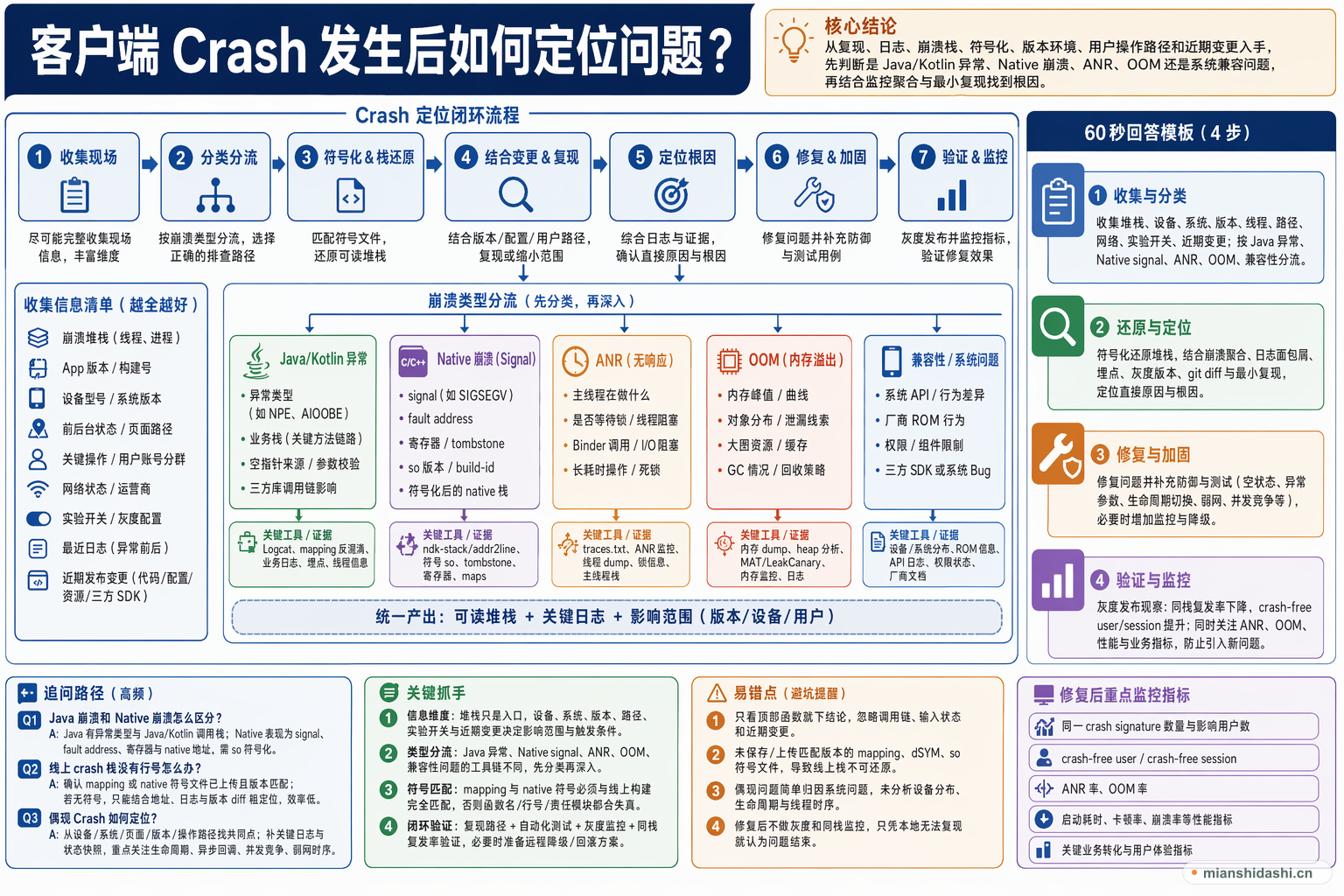 客户端 Crash 发生后如何定位问题？的结构化图解