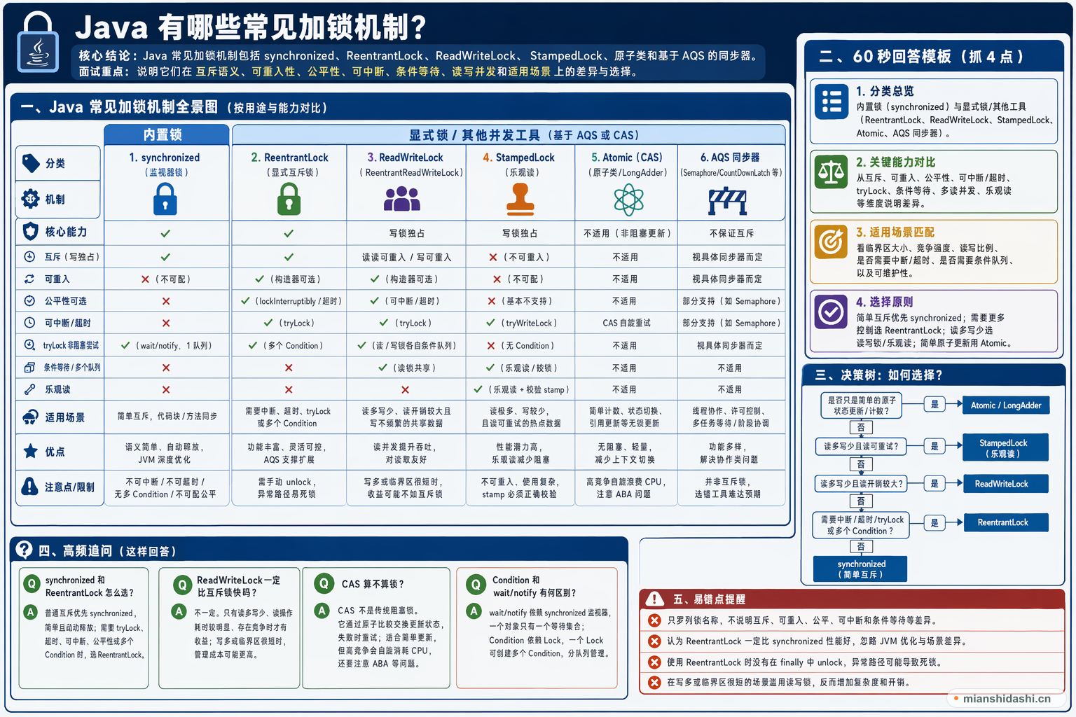 Java 有哪些常见加锁机制？的结构化图解