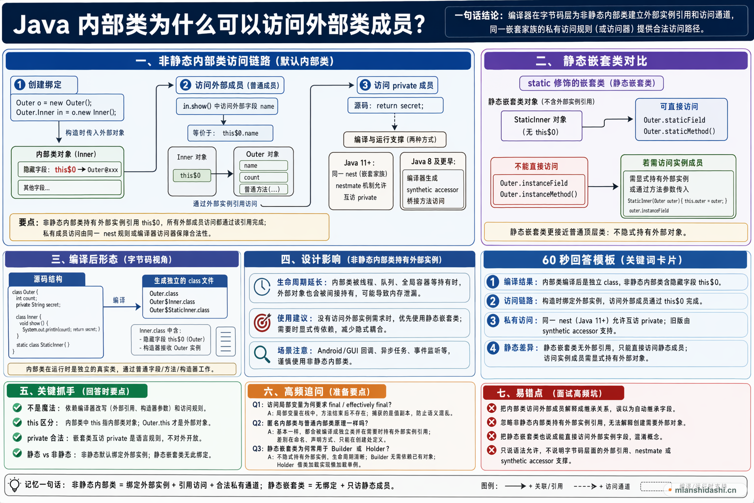 Java 内部类为什么可以访问外部类成员？的结构化图解