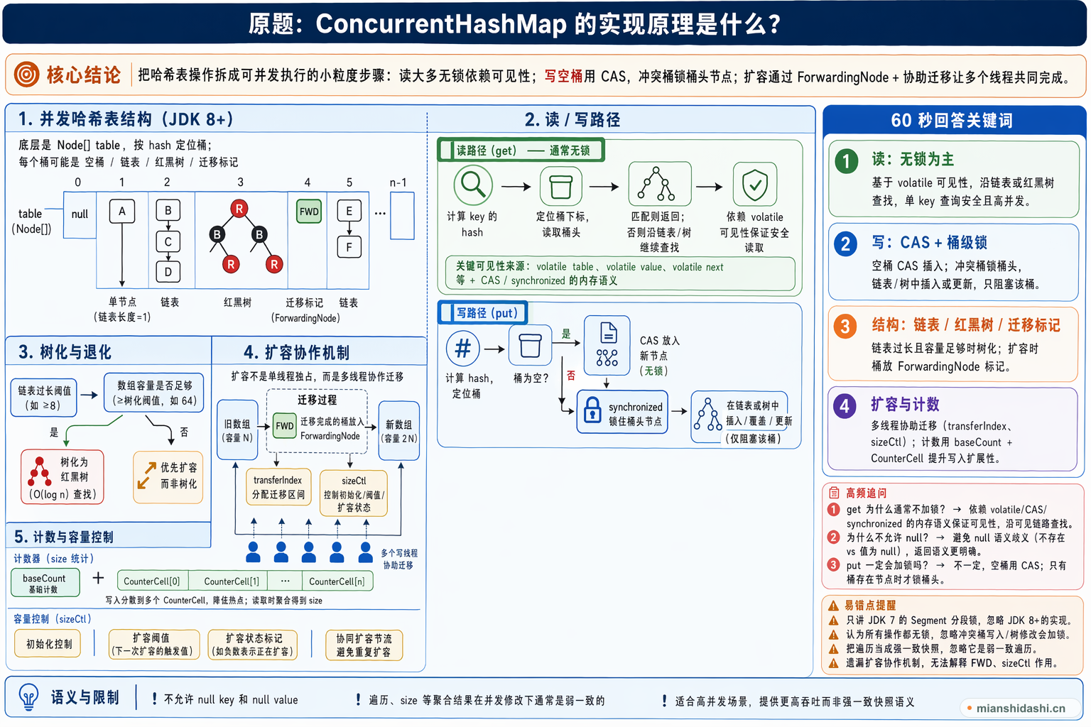 ConcurrentHashMap 的实现原理是什么？的结构化图解