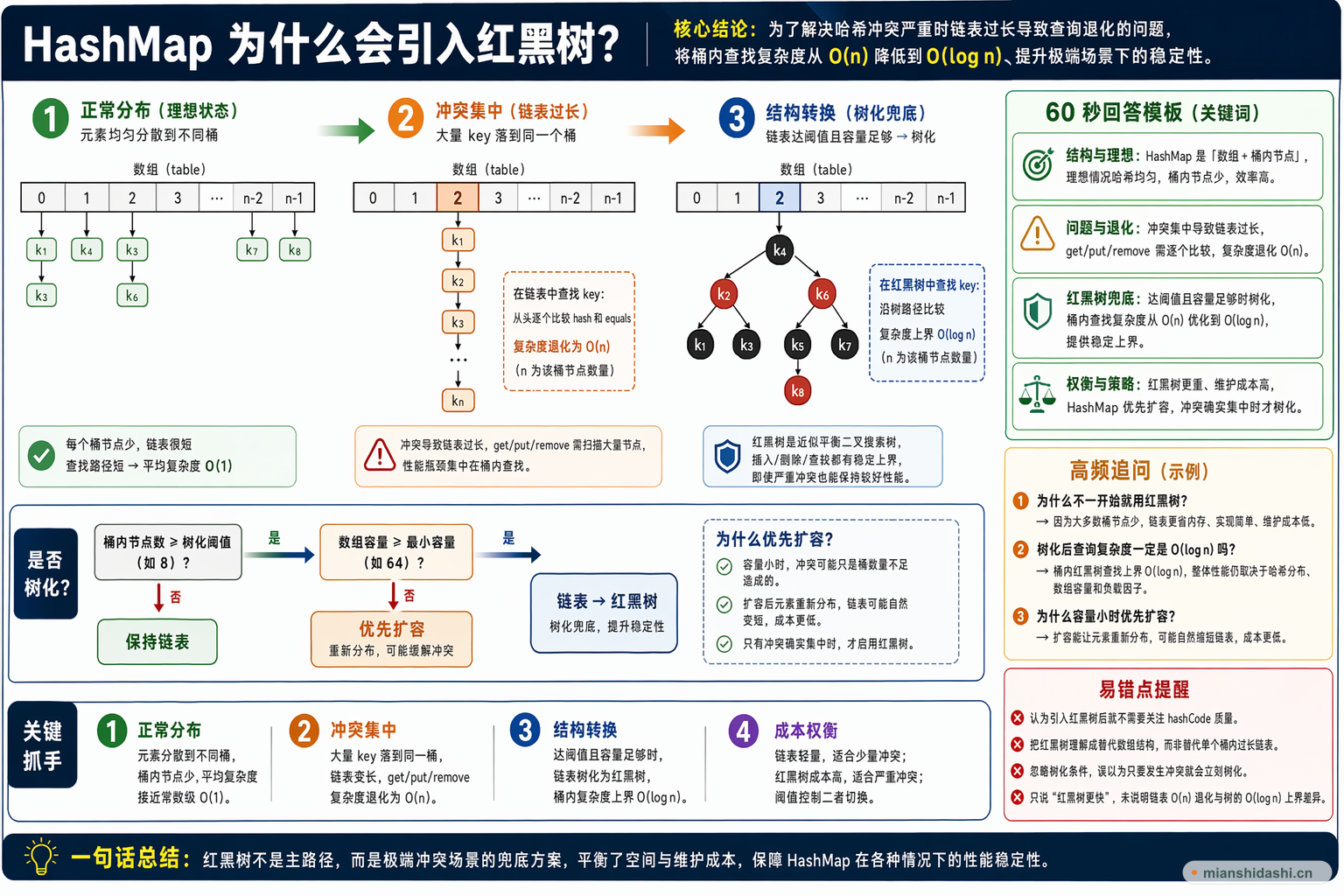 HashMap 为什么会引入红黑树？的结构化图解