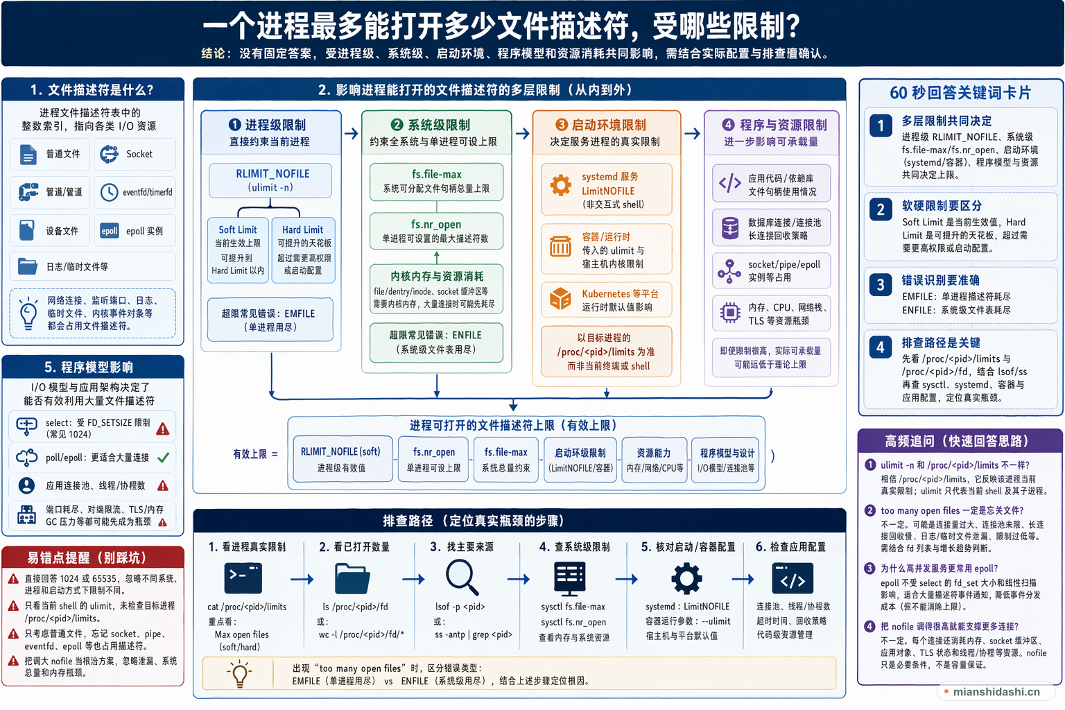一个进程最多能打开多少文件描述符，受哪些限制？的结构化图解