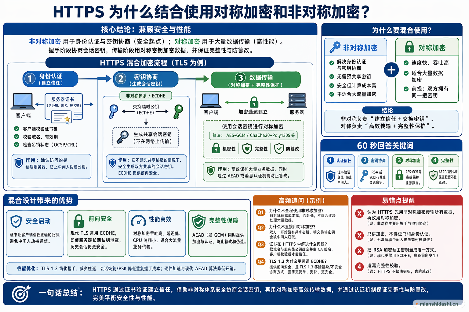 HTTPS 为什么结合使用对称加密和非对称加密？的结构化图解