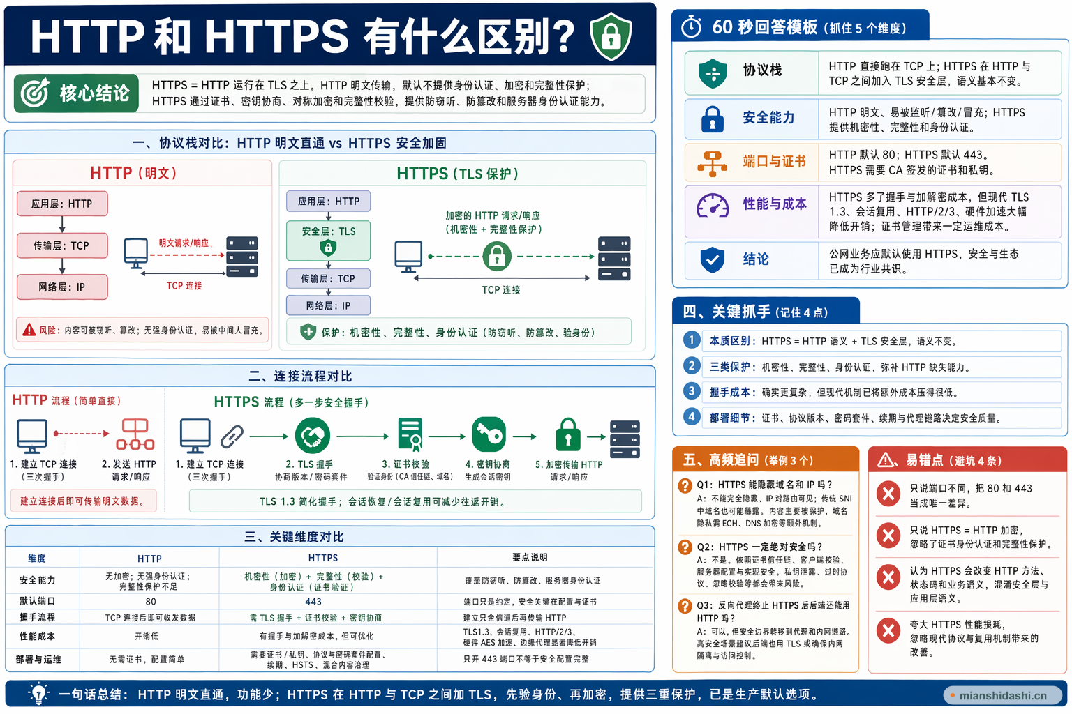 HTTP 和 HTTPS 有什么区别？的结构化图解