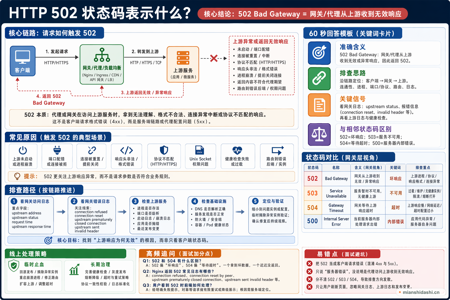 HTTP 502 状态码表示什么？的结构化图解