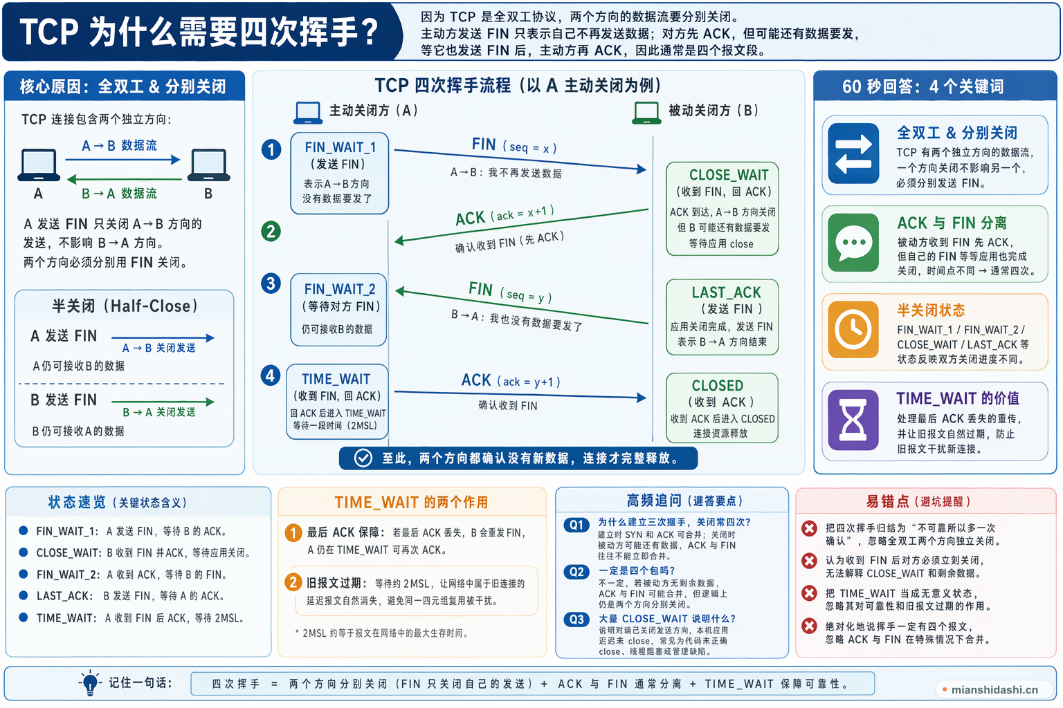 TCP 为什么需要四次挥手？的结构化图解