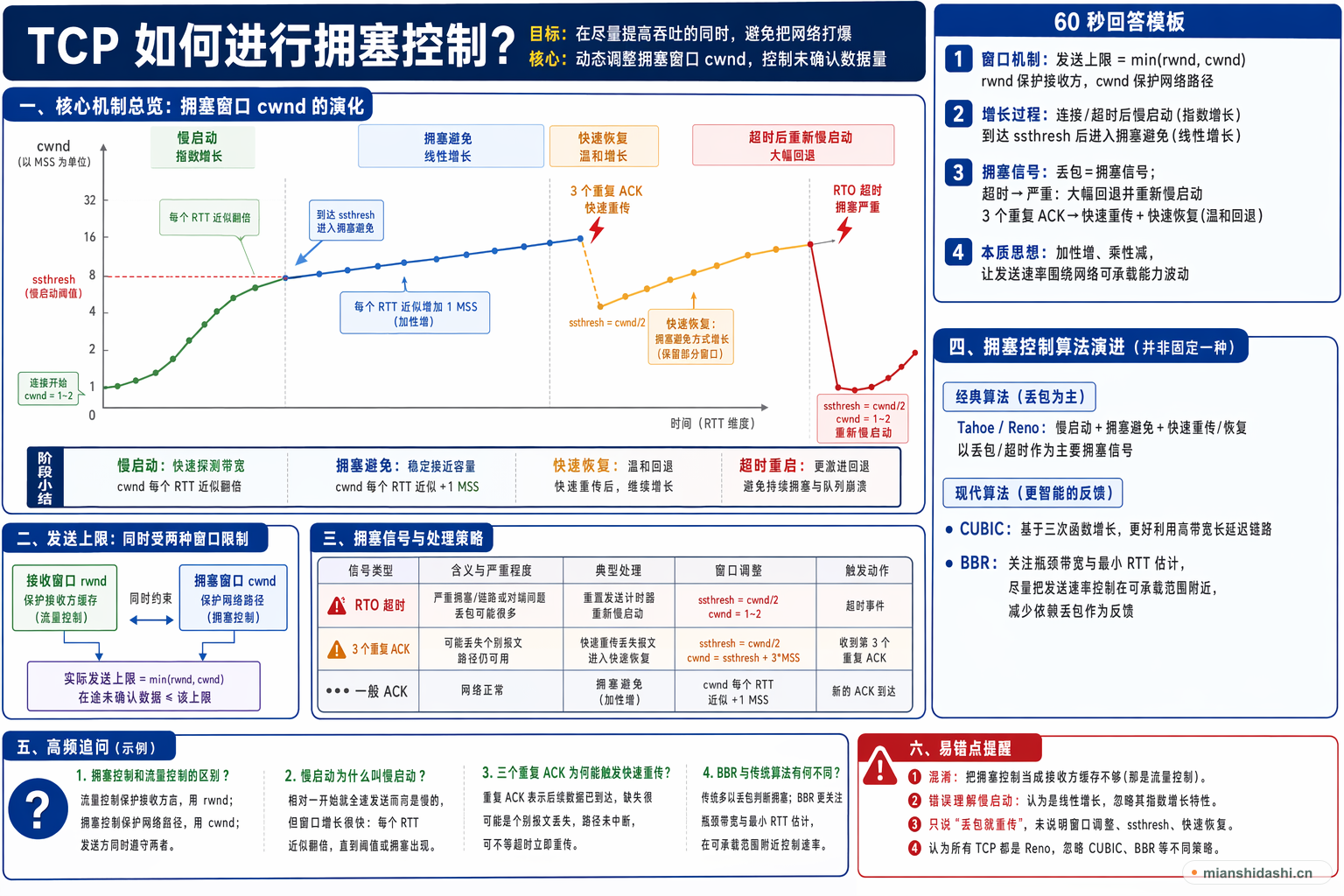 TCP 如何进行拥塞控制？的结构化图解