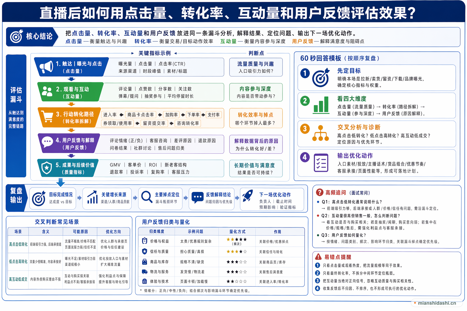 直播后如何用点击量、转化率、互动量和用户反馈评估效果？的结构化图解