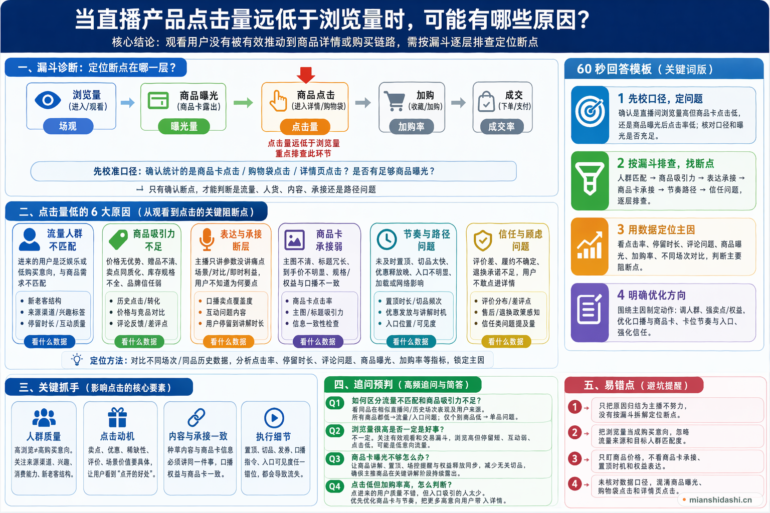 当直播产品点击量远低于浏览量时，可能有哪些原因？的结构化图解