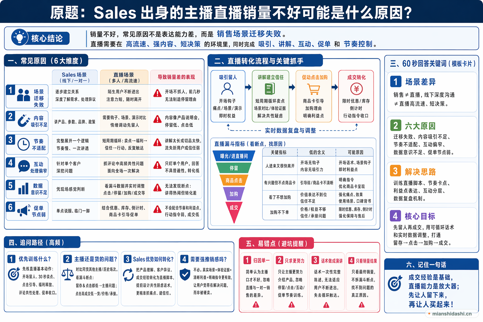 Sales 出身的主播直播销量不好可能是什么原因？的结构化图解
