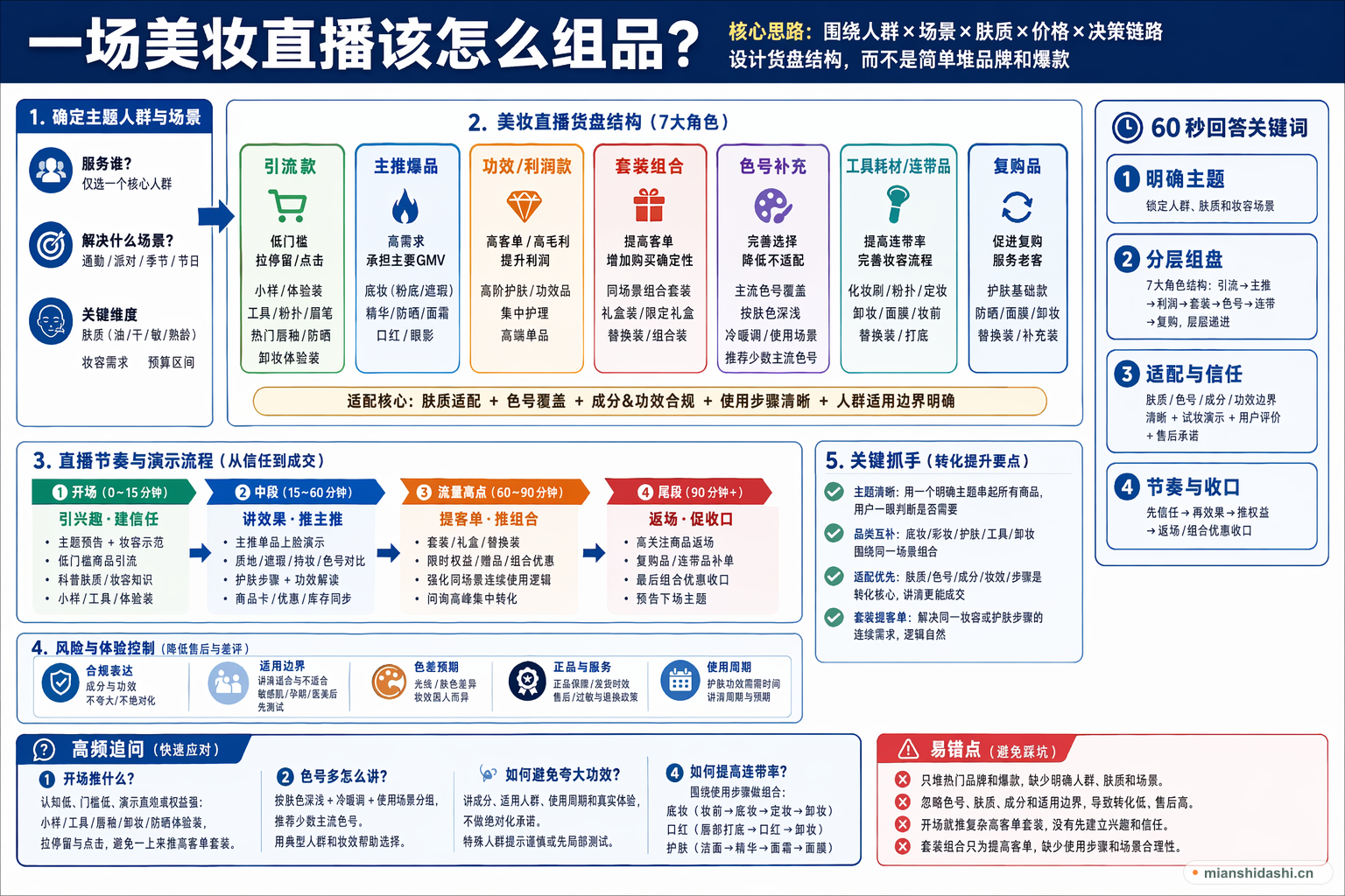 一场美妆直播该怎么组品？的结构化图解