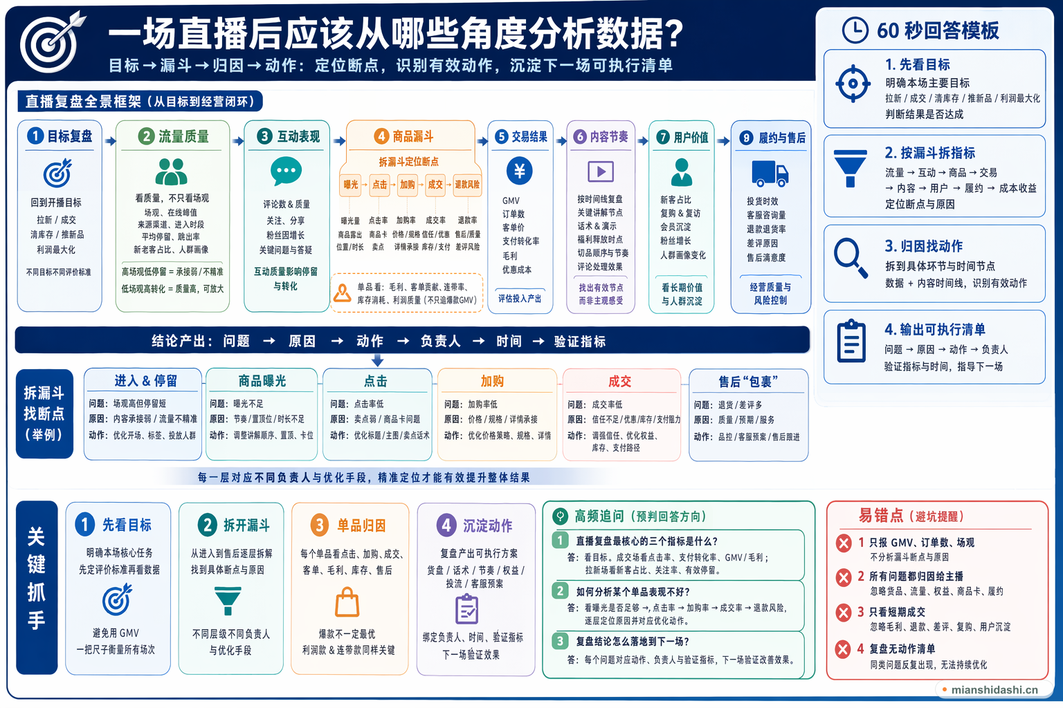 一场直播后应该从哪些角度分析数据？的结构化图解