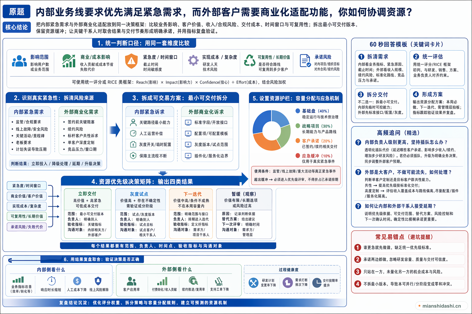 内部业务线要求优先满足紧急需求，而外部客户需要商业化适配功能，你如何协调资源？的结构化图解