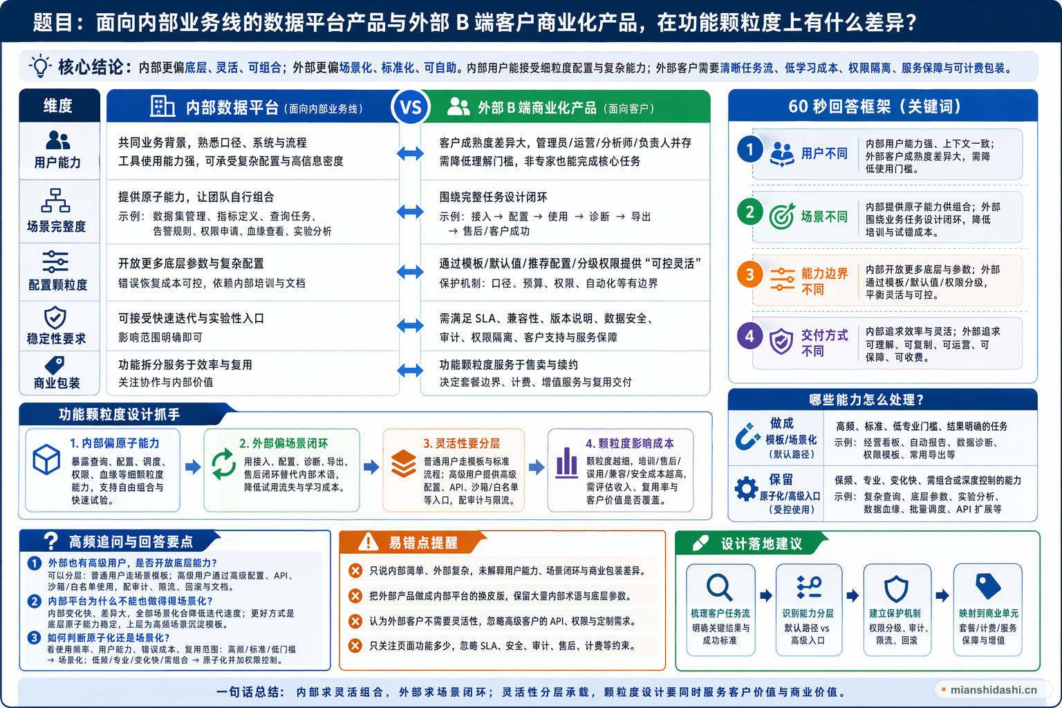 面向内部业务线的数据平台产品与外部 B 端客户商业化产品，在功能颗粒度上有什么差异？的结构化图解