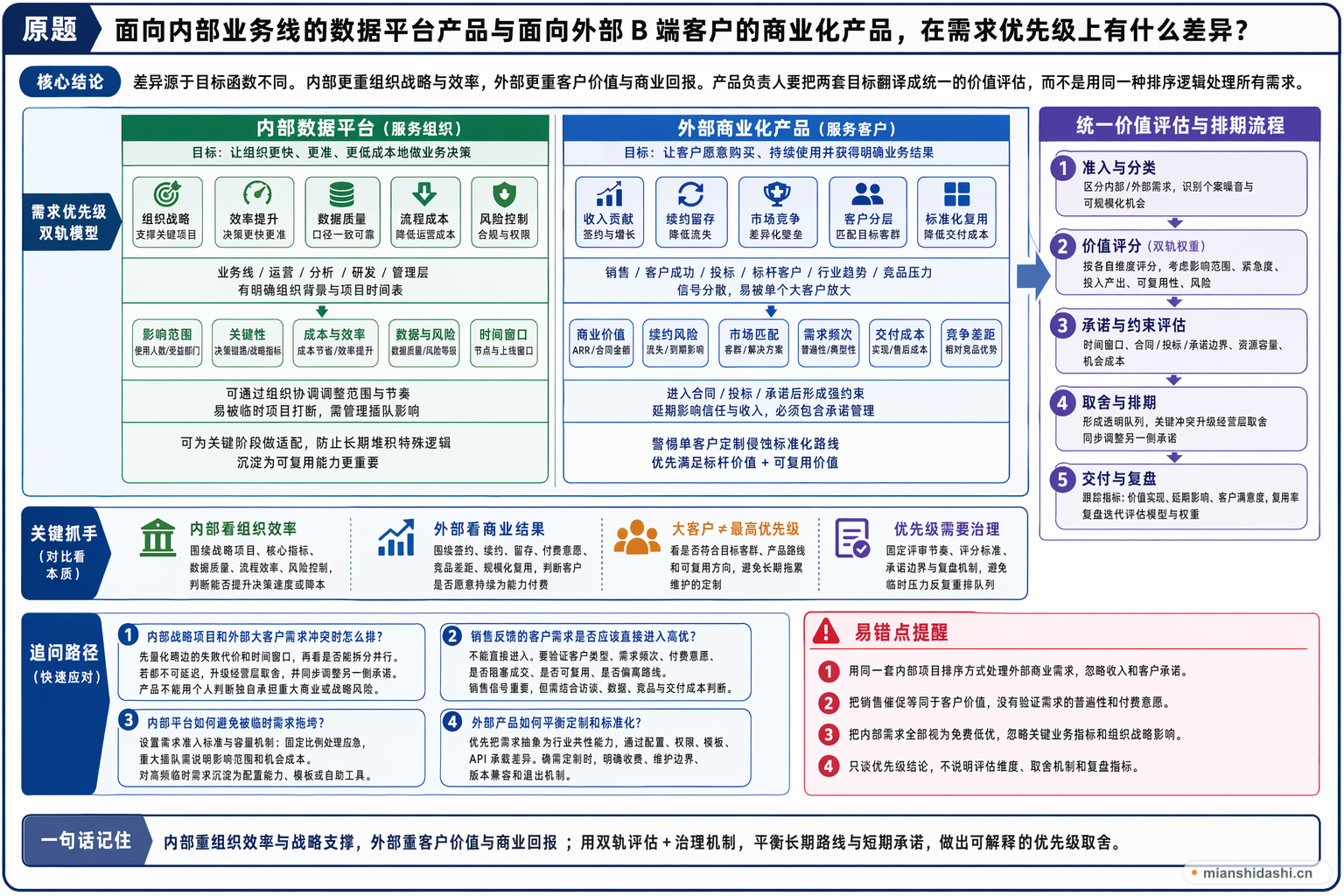 面向内部业务线的数据平台产品与面向外部 B 端客户的商业化产品，在需求优先级上有什么差异？的结构化图解