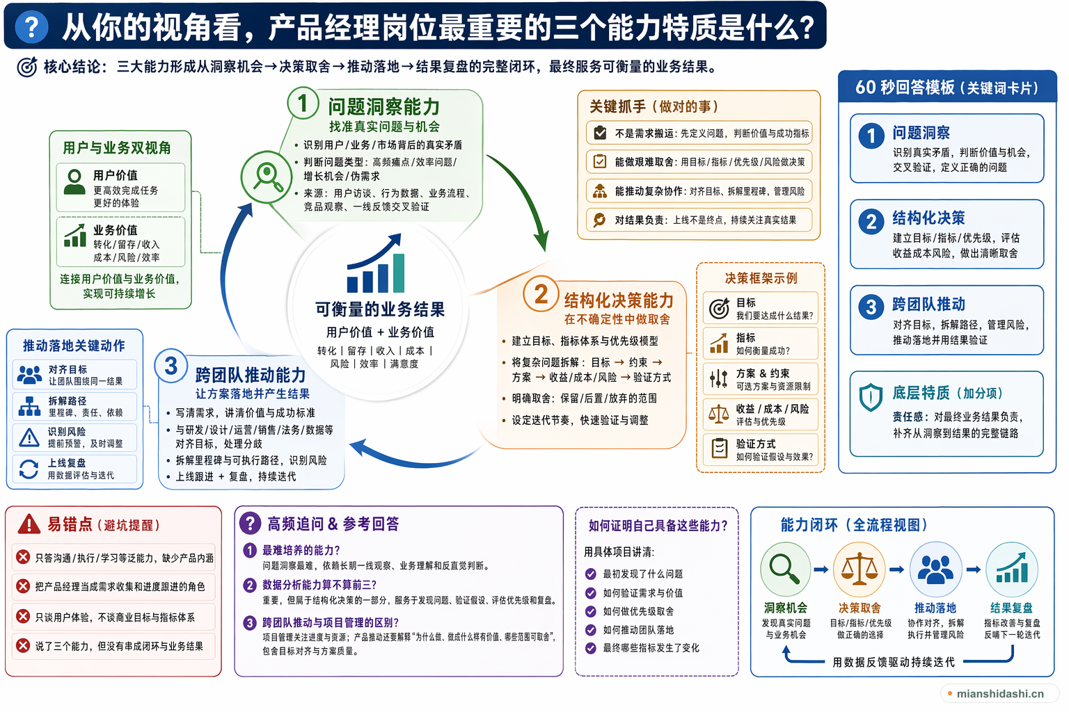 从你的视角看，产品经理岗位最重要的三个能力特质是什么？的结构化图解