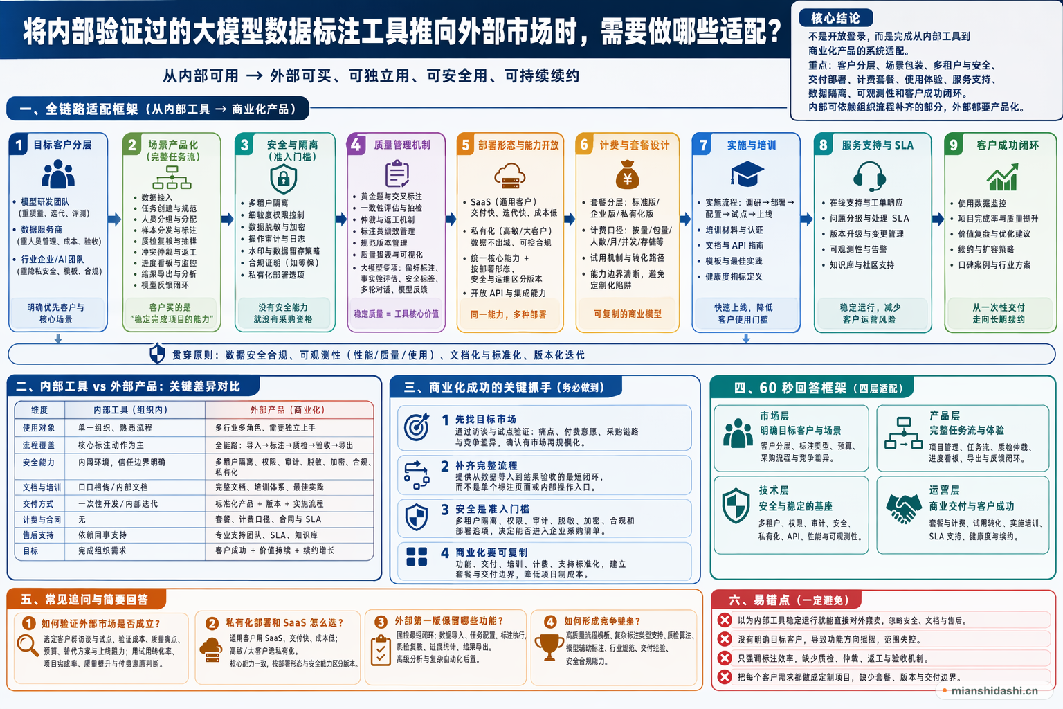 将内部验证过的大模型数据标注工具推向外部市场时，需要做哪些适配？的结构化图解