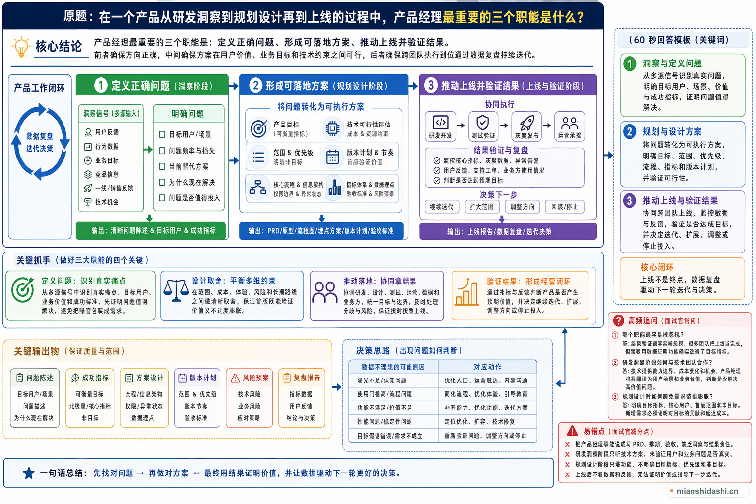 在一个产品从研发洞察到规划设计再到上线的过程中，产品经理最重要的三个职能是什么？的结构化图解
