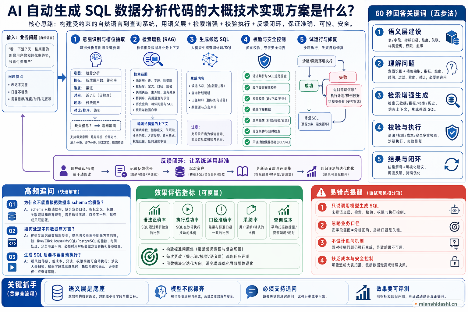 AI 自动生成 SQL 数据分析代码的大概技术实现方案是什么？的结构化图解