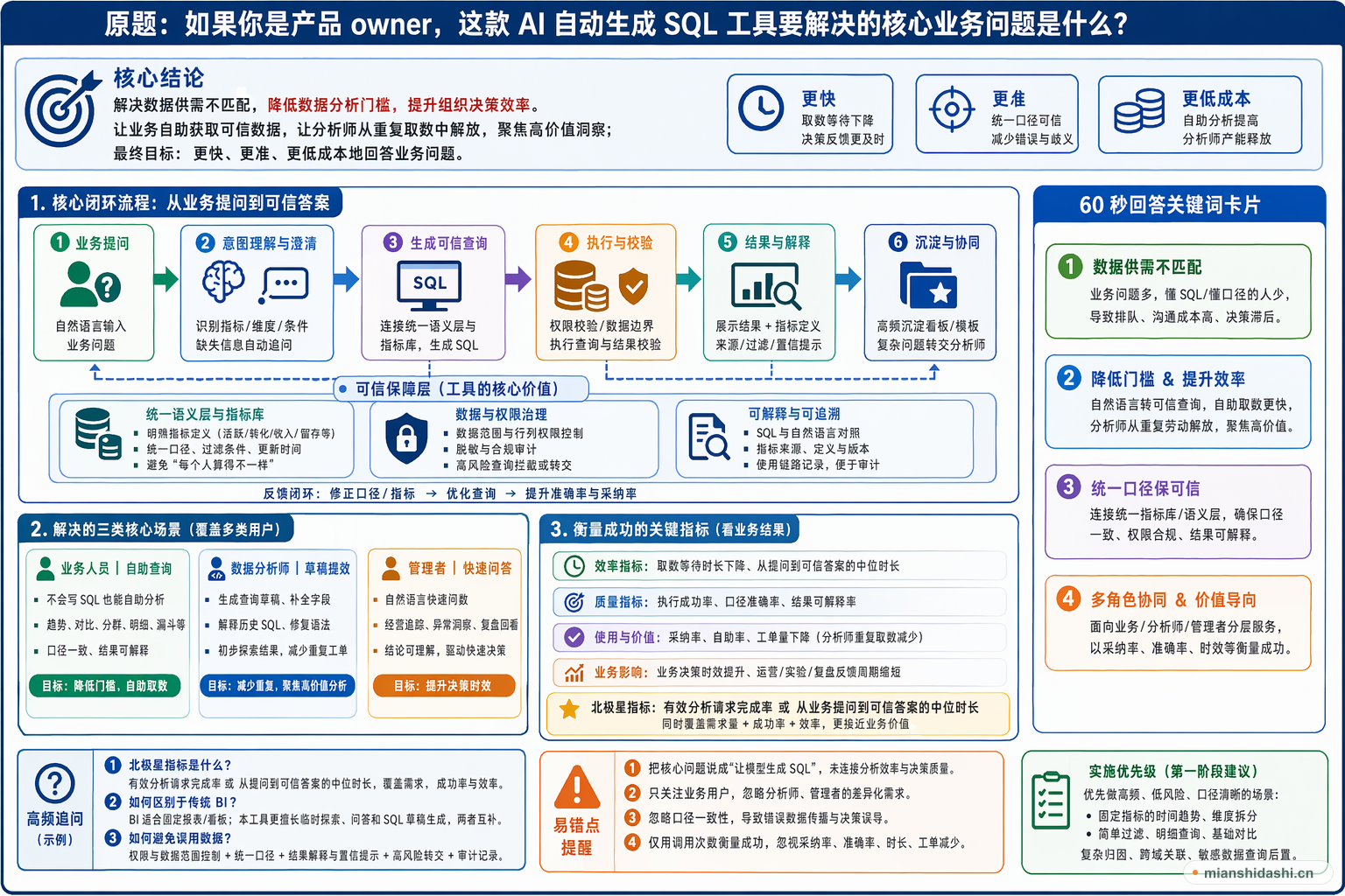 如果你是产品 owner，这款 AI 自动生成 SQL 工具要解决的核心业务问题是什么？的结构化图解
