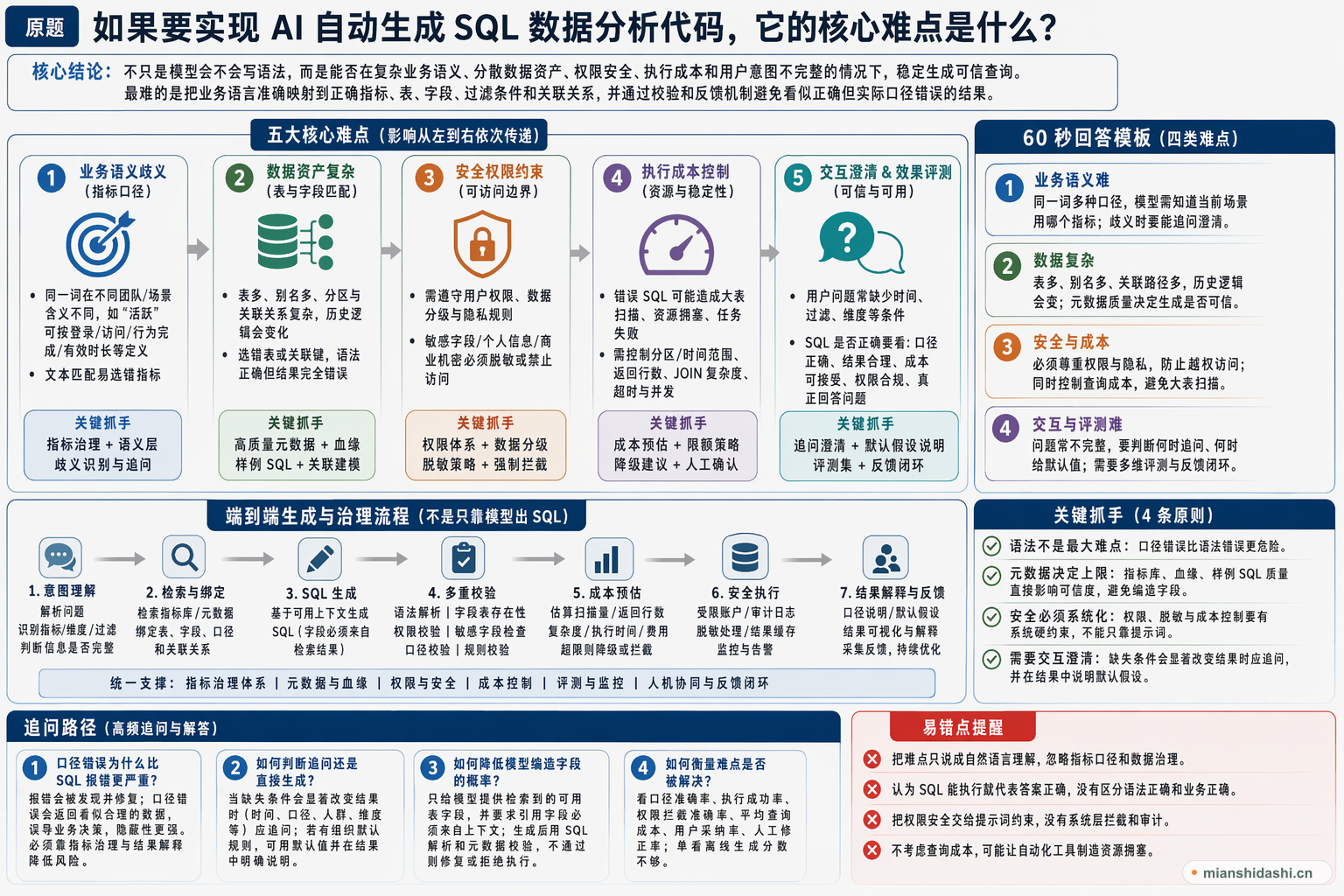 如果要实现 AI 自动生成 SQL 数据分析代码，它的核心难点是什么？的结构化图解