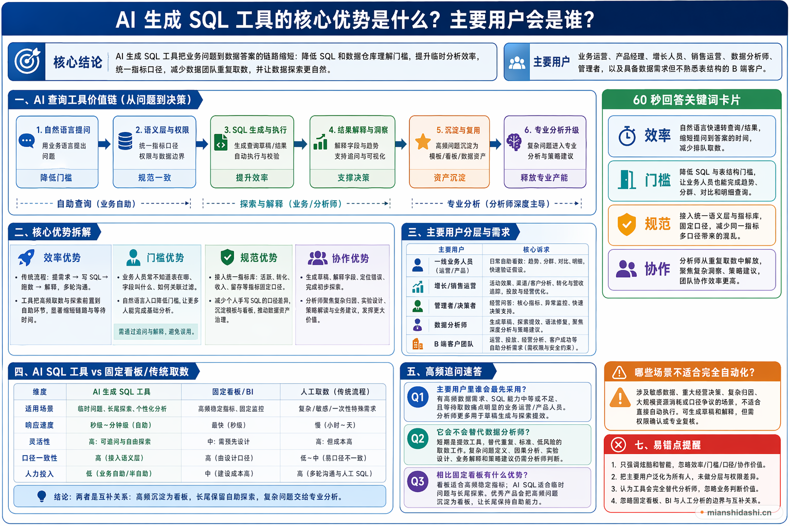 AI 生成 SQL 工具的核心优势是什么？主要用户会是谁？的结构化图解