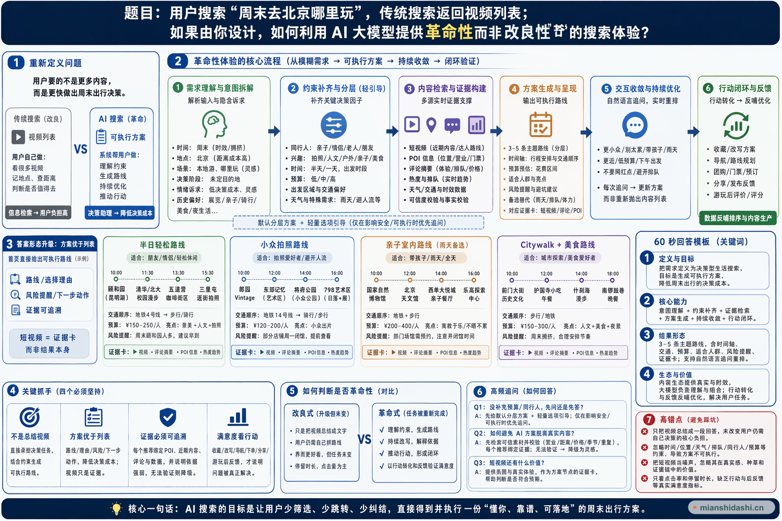 用户搜索“周末去北京哪里玩”，传统搜索返回视频列表；如果由你设计，如何利用 AI 大模型提供革命性而非改良性的搜索体验？的结构化图解