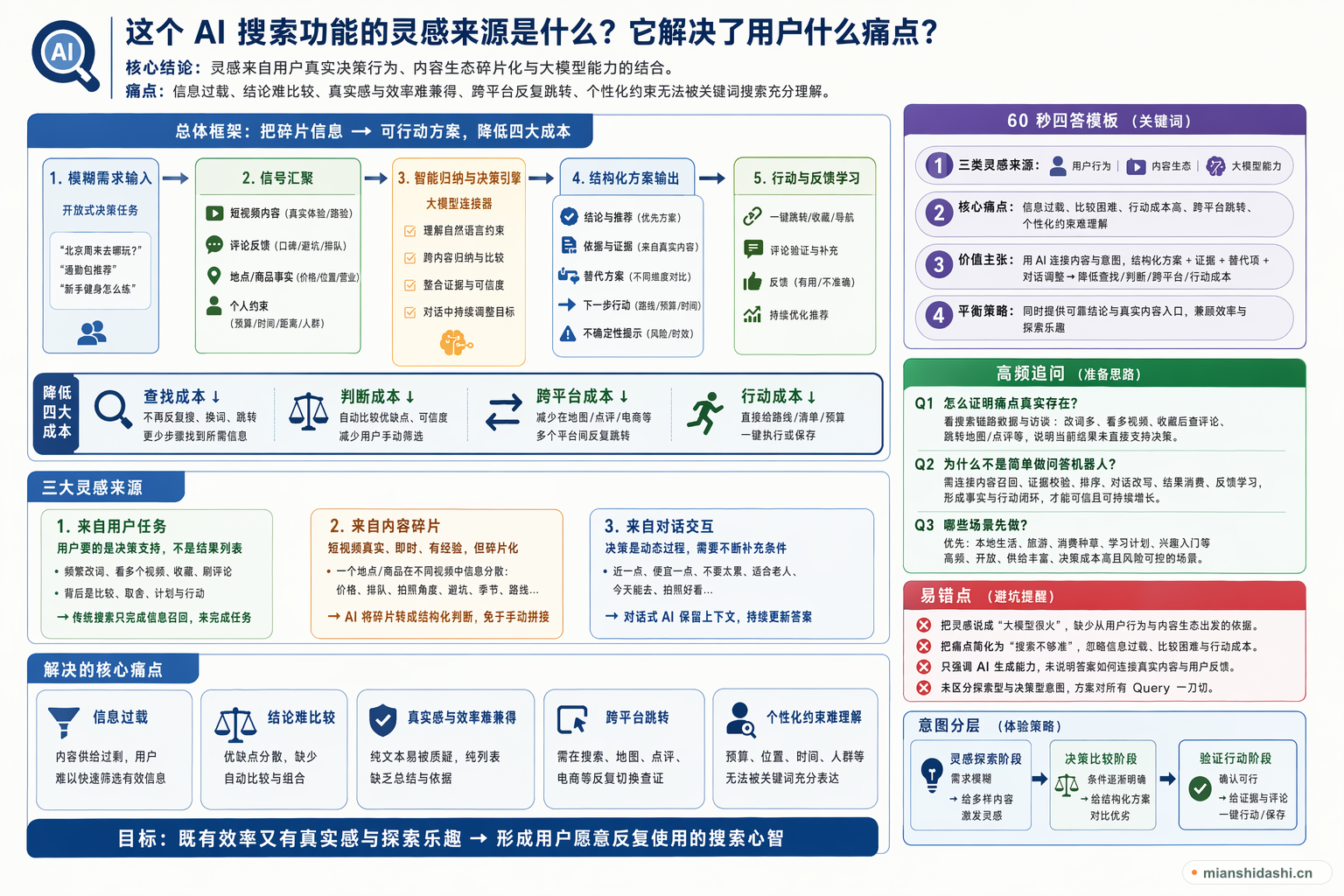 这个 AI 搜索功能的灵感来源是什么？它解决了用户什么痛点？的结构化图解