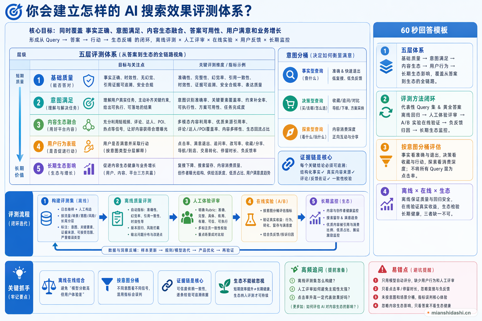 你会建立怎样的 AI 搜索效果评测体系？的结构化图解