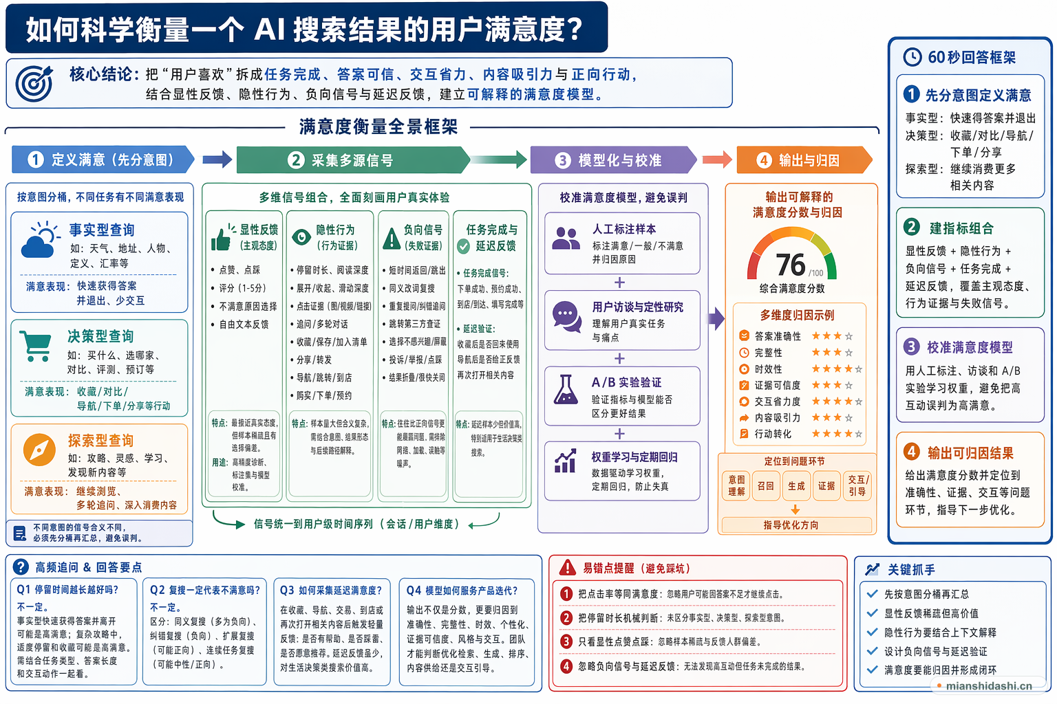 如何科学衡量一个 AI 搜索结果的用户满意度？的结构化图解